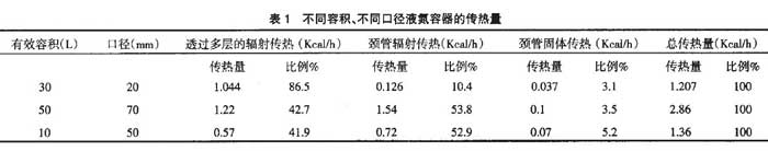 不同容積、不同口徑液氮容器的傳熱量